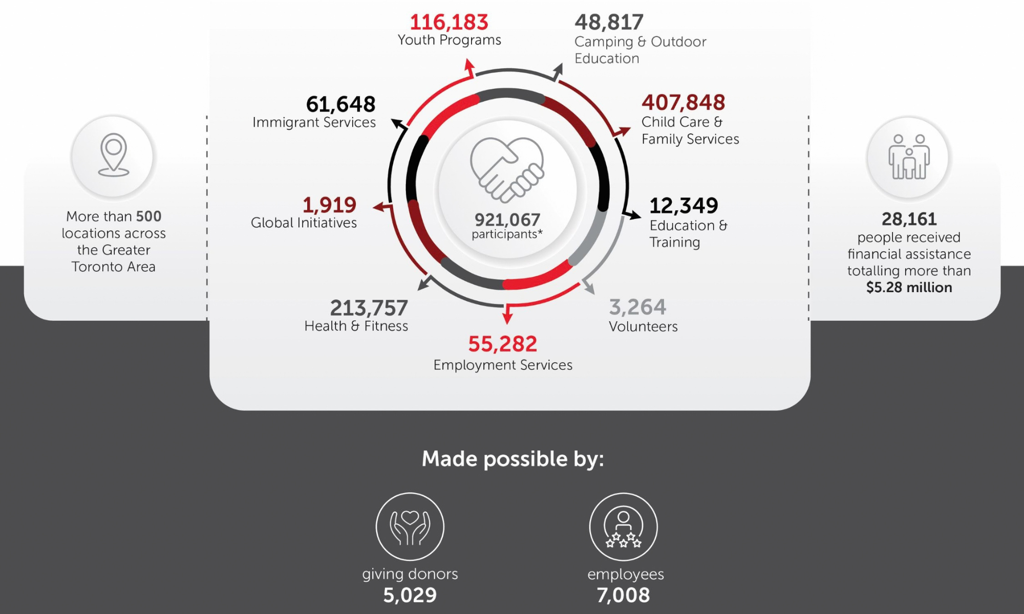 An infographic that shows the YMCA of Greater Toronto's participants, grouped by program category.