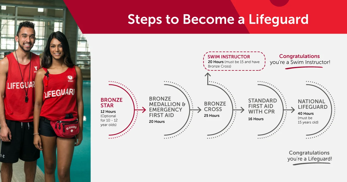 Steps to Become a Lifeguard